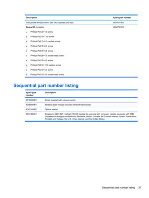 Page 47DescriptionSpare part number
Thin profile remote control (fits into ExpressCard slot)465541-001
Screw Kit, includes:
●Phillips PM3.0×4.0 screw
●Phillips PM2.5×13.0 screw
●Phillips PM2.5×6.0 captive screw
●Phillips PM2.5×6.0 screw
●Phillips PM2.5×5.0 screw
●Phillips PM2.5×4.0 broad-head screw
●Phillips PM2.5×4.0 screw
●Phillips PM2.0×10.0 captive screw
●Phillips PM2.0×4.0 screw
●Phillips PM2.0×3.0 broad-head screw480475-001
Sequential part number listing
Spare part
numberDescription
371693-001Wired...