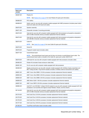 Page 51Spare part
numberDescription
480467-001Plastics Kit
NOTE:See 
Plastics Kit on page 33 for more Plastics Kit spare part information.
480468-001RTC battery
480469-001Switch cover for use only with computer models equipped with AMD processors (includes power button
board and cable and LED board and cable)
480470-001Speaker assembly
480471-001Subwoofer (includes 2 mounting grommets)
480472-001Heat sink for use only with computer models equipped with Intel processors and graphics subsystems
with 512-MB of...