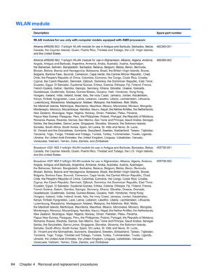 Page 74WLAN module
DescriptionSpare part number
WLAN modules for use only with computer models equipped with AMD processors:
Atheros AR9280 802.11a/b/g/n WLAN module for use in Antigua and Barbuda, Barbados, Belize,
Canada, the Cayman Islands, Guam, Puerto Rico, Trinidad and Tobago, the U.S. Virgin Islands,
and the United States
482260-001
Atheros AR9280 802.11a/b/g/n WLAN module for use in Afghanistan, Albania, Algeria, Andorra,
Angola, Antigua and Barbuda, Argentina, Armenia, Aruba, Australia, Austria,...