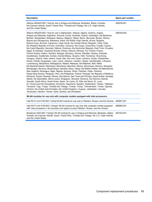 Page 75DescriptionSpare part number
Atheros AR2425 802.11b/g for use in Antigua and Barbuda, Barbados, Belize, Canada,
the Cayman Islands, Guam, Puerto Rico, Trinidad and Tobago, the U.S. Virgin Islands,
and the United States459339-001
Atheros AR2425 802.11b/g for use in Afghanistan, Albania, Algeria, Andorra, Angola,
Antigua and Barbuda, Argentina, Armenia, Aruba, Australia, Austria, Azerbaijan, the Bahamas,
Bahrain, Bangladesh, Barbados, Belarus, Belgium, Belize, Benin, Bermuda, Bhutan, Bolivia,
Bosnia and...