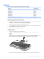 Page 69Hard drive
NOTE:All hard drive spare part kits include a hard drive bracket.
DescriptionSpare part number
320-GB, 5400-rpm480456-001
250-GB, 5400-rpm480455-001
160-GB, 7200-rpm480454-001
160-GB, 5400-rpm480453-001
120-GB, 5400-rpm480452-001
Hard Drive Hardware Kit (includes bracket and screws) 480457-001
Before removing the hard drive, follow these steps:
1.Shut down the computer. If you are unsure whether the computer is off or in Hibernation, turn the
computer on, and then shut it down through the...