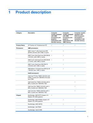 Page 111 Product description
CategoryDescriptionComputer
models equipped
with AMD
processors and
graphics
subsystems with
discrete memoryComputer
models equipped
with AMD
processors and
graphics
subsystems with
UMA memoryComputer models
equipped with
Intel processors
and graphics
subsystems with
discrete memory
Product NameHP Pavilion dv7 Entertainment PC√√√
ProcessorsAMD processors:
 
AMD Turion™ Ultra Dual-Core 35W
ZM-86 2.40-GHz with 2-MB L2 cache√√ 
 AMD Turion Ultra Dual-Core 35W ZM-82
2.20-GHz, with 2-MB...