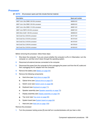Page 119Processor
NOTE:All processor spare part kits include thermal material.
DescriptionSpare part number
AMD Turion Ultra ZM86 2.40-GHz processor480854-001
AMD Turion Ultra ZM82 2.20-GHz processor480852-001
AMD Turion Ultra ZM80 2.10-GHz processor480851-001
AMD Turion RM70 2.00-GHz processor480857-001
AMD Athlon QL60 1.90-GHz processor480856-001
Intel Core2 Duo 2.80-GHz processor481377-001
Intel Core2 Duo 2.53-GHz processor481374-001
Intel Core2 Duo 2.40-GHz processor481375-001
Intel Core2 Duo 2.26-GHz...
