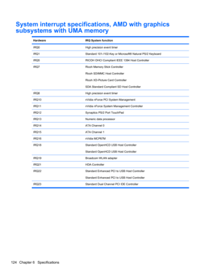 Page 134System interrupt specifications, AMD with graphics
subsystems with UMA memory
HardwareIRQ System function
IRQ0High precision event timer
IRQ1Standard 101-/102-Key or Microsoft® Natural PS/2 Keyboard
IRQ5RICOH OHCI Compliant IEEE 1394 Host Controller
IRQ7Ricoh Memory Stick Controller
Ricoh SD/MMC Host Controller
Ricoh XD-Picture Card Controller
SDA Standard Compliant SD Host Controller
IRQ8High precision event timer
IRQ10nVidia nForce PCI System Management
IRQ11nVidia nForce System Management Controller...