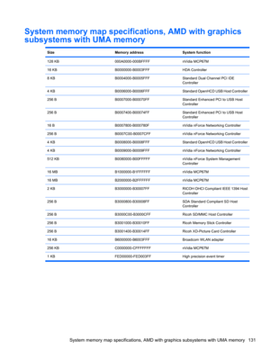 Page 141System memory map specifications, AMD with graphics
subsystems with UMA memory
SizeMemory addressSystem function
128 KB000A0000-000BFFFFnVidia MCP67M
16 KBB0000000-B0003FFFHDA Controller
8 KBB0004000-B0005FFFStandard Dual Channel PCI IDE
Controller
4 KBB0006000-B0006FFFStandard OpenHCD USB Host Controller
256 BB0007000-B00070FFStandard Enhanced PCI to USB Host
Controller
256 BB0007400-B00074FFStandard Enhanced PCI to USB Host
Controller
16 BB0007800-B000780FnVidia nForce Networking Controller
256...