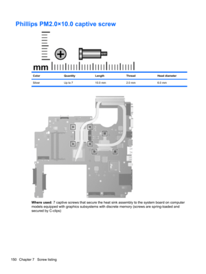 Page 160Phillips PM2.0×10.0 captive screw
ColorQuantityLengthThreadHead diameter
Silver Up to 7 10.0 mm 2.0 mm 6.0 mm
Where used: 7 captive screws that secure the heat sink assembly to the system board on computer
models equipped with graphics subsystems with discrete memory (screws are spring-loaded and
secured by C-clips)
150 Chapter 7   Screw listing 