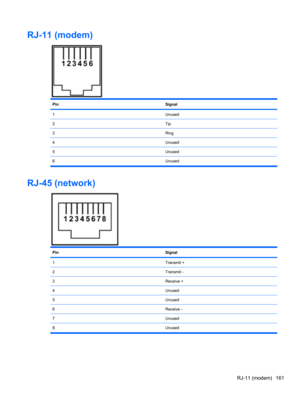 Page 171RJ-11 (modem)
PinSignal
1Unused
2Tip
3Ring
4Unused
5Unused
6 Unused
RJ-45 (network)
PinSignal
1Transmit +
2Transmit -
3Receive +
4Unused
5Unused
6Receive -
7Unused
8 Unused
RJ-11 (modem) 161 