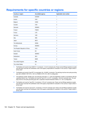 Page 174Requirements for specific countries or regions
Country or regionAccredited agencyApplicable note number
AustraliaEANSW1
AustriaOVE1
BelgiumCEBC1
CanadaCSA2
DenmarkDEMKO1
FinlandFIMKO1
FranceUTE1
GermanyVDE1
ItalyIMQ1
JapanMETI3
The NetherlandsKEMA1
NorwayNEMKO1
The Peoples Republic of ChinaCCC5
South KoreaEK4
SwedenSEMKO1
SwitzerlandSEV1
TaiwanBSMI4
The United KingdomBSI1
The United StatesUL2
1.The flexible cord must be Type HO5VV-F, 3-conductor, 1.0-mm² conductor size. Power cord set fittings (appliance...