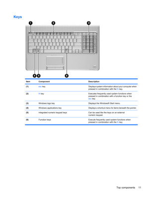 Page 21Keys
ItemComponentDescription
(1)esc keyDisplays system information about your computer when
pressed in combination with the fn key.
(2)fn keyExecutes frequently used system functions when
pressed in combination with a function key or the
esc key.
(3)Windows logo keyDisplays the Windows® Start menu.
(4)Windows applications keyDisplays a shortcut menu for items beneath the pointer.
(5)Integrated numeric keypad keysCan be used like the keys on an external
numeric keypad.
(6)Function keys Execute frequently...