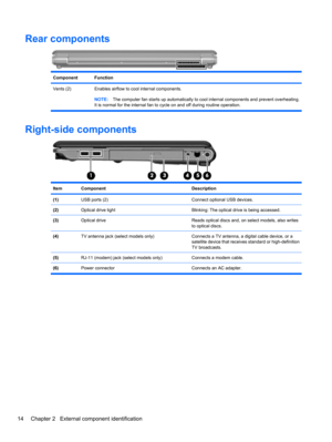 Page 24Rear components
ComponentFunction
Vents (2) Enables airflow to cool internal components.
NOTE:The computer fan starts up automatically to cool internal components and prevent overheating.
It is normal for the internal fan to cycle on and off during routine operation.
Right-side components
ItemComponentDescription
(1)USB ports (2)Connect optional USB devices.
(2)Optical drive lightBlinking: The optical drive is being accessed.
(3)Optical driveReads optical discs and, on select models, also writes
to...