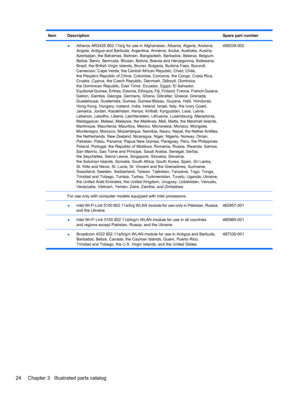 Page 34ItemDescriptionSpare part number
 ●Atheros AR2425 802.11b/g for use in Afghanistan, Albania, Algeria, Andorra,
Angola, Antigua and Barbuda, Argentina, Armenia, Aruba, Australia, Austria,
Azerbaijan, the Bahamas, Bahrain, Bangladesh, Barbados, Belarus, Belgium,
Belize, Benin, Bermuda, Bhutan, Bolivia, Bosnia and Herzegovina, Botswana,
Brazil, the British Virgin Islands, Brunei, Bulgaria, Burkina Faso, Burundi,
Cameroon, Cape Verde, the Central African Republic, Chad, Chile,
the Peoples Republic of China,...