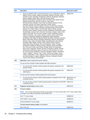 Page 36ItemDescriptionSpare part number
 ●Broadcom BCM4312 802.11b/g WLAN module for use in Afghanistan, Albania,
Algeria, Andorra, Angola, Antigua and Barbuda, Argentina, Armenia, Aruba,
Australia, Austria, Azerbaijan, the Bahamas, Bahrain, Bangladesh, Barbados,
Belarus, Belgium, Belize, Benin, Bermuda, Bhutan, Bolivia,
Bosnia and Herzegovina, Botswana, Brazil, the British Virgin Islands, Brunei,
Bulgaria, Burkina Faso, Burundi, Cameroon, Cape Verde,
the Central African Republic, Chad, Chile, the Peoples...