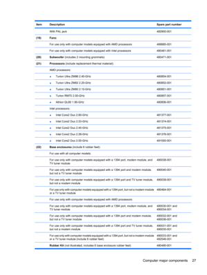 Page 37ItemDescriptionSpare part number
 With PAL jack482900-001
(19)Fans:
 
For use only with computer models equipped with AMD processors488885-001
 For use only with computer models equipped with Intel processors480481-001
(20)Subwoofer (includes 2 mounting grommets)480471-001
(21)Processors (include replacement thermal material):
 
AMD processors: 
 ●Turion Ultra ZM86 2.40-GHz480854-001
 ●Turion Ultra ZM82 2.20-GHz480852-001
 ●Turion Ultra ZM80 2.10-GHz480851-001
 ●Turion RM70 2.00-GHz480857-001
 ●Athlon...
