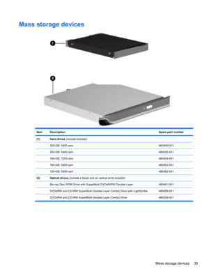 Page 45Mass storage devices
ItemDescriptionSpare part number
(1)Hard drives (include bracket):
 
320-GB, 5400-rpm480456-001
 250-GB, 5400-rpm480455-001
 160-GB, 7200-rpm480454-001
 160-GB, 5400-rpm480453-001
 120-GB, 5400-rpm480452-001
(2)Optical drives (include a bezel and an optical drive bracket):
 
Blu-ray Disc ROM Drive with SuperMulti DVD±R/RW Double-Layer480461-001
 DVD±RW and CD-RW SuperMulti Double-Layer Combo Drive with LightScribe480459-001
  DVD±RW and CD-RW SuperMulti Double-Layer Combo Drive...