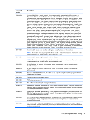 Page 49Spare part
numberDescription
459339-002Atheros AR2425 802.11b/g for use only with computer models equipped with AMD processors in
Afghanistan, Albania, Algeria, Andorra, Angola, Antigua and Barbuda, Argentina, Armenia, Aruba,
Australia, Austria, Azerbaijan, the Bahamas, Bahrain, Bangladesh, Barbados, Belarus, Belgium, Belize,
Benin, Bermuda, Bhutan, Bolivia, Bosnia and Herzegovina, Botswana, Brazil, the British Virgin Islands,
Brunei, Bulgaria, Burkina Faso, Burundi, Cameroon, Cape Verde, the Central...