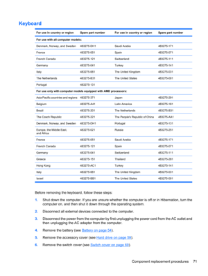 Page 81Keyboard
For use in country or regionSpare part numberFor use in country or regionSpare part number
For use with all computer models:
Denmark, Norway, and Sweden
483275-DH1Saudi Arabia483275-171
France483275-051Spain483275-071
French Canada483275-121Switzerland483275-111
Germany483275-041Turkey483275-141
Italy483275-061The United Kingdom483275-031
The Netherlands483275-B31The United States483275-001
Portugal483275-131 
For use only with computer models equipped with AMD processors:
Asia Pacific countries...