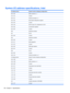 Page 138System I/O address specifications, Intel
I/O address (hex)System function (shipping configuration)
000 - 00FDMA controller no. 1
010 - 01FUnused
020 - 021Interrupt controller no. 1
022 - 024Opti chipset configuration registers
025 - 03FUnused
02E - 02F87334 “Super I/O” configuration for CPU
040 - 05FCounter/timer registers
044 - 05FUnused
060Keyboard controller
061Port B
062 - 063Unused
064Keyboard controller
065 - 06FUnused
070 - 071NMI enable/RTC
072 - 07FUnused
080 - 08FDMA page registers
090 -...