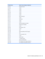 Page 139I/O address (hex)System function (shipping configuration)
220 - 22FEntertainment audio
230 - 26DUnused
26E - 26Unused
278 - 27FUnused
280 - 2ABUnused
2A0 - 2A7Unused
2A8 - 2E7Unused
2E8 - 2EFReserved serial port
2F0 - 2F7Unused
2F8 - 2FFInfrared port
300 - 31FUnused
320 - 36FUnused
370 - 377Secondary diskette drive controller
378 - 37FParallel port (LPT1/default)
380 - 387Unused
388 - 38BFM synthesizer—OPL3
38C - 3AFUnused
3B0 - 3BBVGA
3BC - 3BFReserved (parallel port/no EPP support)
3C0 - 3DFVGA
3E0 -...