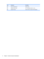 Page 18ItemComponentDescription
(3)Internal microphones (2)Record sound.
(4)Integrated webcam lightOn: The integrated webcam is in use.
(5)Integrated webcam Records video and captures still photographs.
8 Chapter 2   External component identification 