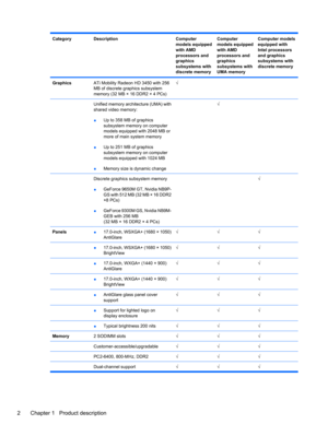 Page 12CategoryDescriptionComputer
models equipped
with AMD
processors and
graphics
subsystems with
discrete memoryComputer
models equipped
with AMD
processors and
graphics
subsystems with
UMA memoryComputer models
equipped with
Intel processors
and graphics
subsystems with
discrete memory
GraphicsATi Mobility Radeon HD 3450 with 256
MB of discrete graphics subsystem
memory (32 MB × 16 DDR2 × 4 PCs)√  
 Unified memory architecture (UMA) with
shared video memory:
●Up to 358 MB of graphics
subsystem memory on...