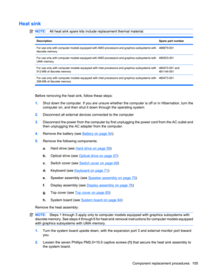 Page 115Heat sink
NOTE:All heat sink spare kits include replacement thermal material.
DescriptionSpare part number
For use only with computer models equipped with AMD processors and graphics subsystems with
discrete memory488879-001
For use only with computer models equipped with AMD processors and graphics subsystems with
UMA memory490503-001
For use only with computer models equipped with Intel processors and graphics subsystems with
512-MB of discrete memory480472-001 and
481144-001
For use only with computer...