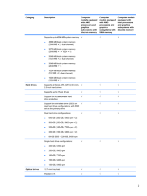 Page 13CategoryDescriptionComputer
models equipped
with AMD
processors and
graphics
subsystems with
discrete memoryComputer
models equipped
with AMD
processors and
graphics
subsystems with
UMA memoryComputer models
equipped with
Intel processors
and graphics
subsystems with
discrete memory
 Supports up to 4096 MB system memory
●4096-MB total system memory
(2048 MB × 2, dual-channel)
●3072-MB total system memory
(2048 MB × 1 + 1024 × 1)
●2048-MB total system memory
(1024 MB × 2, dual-channel)
●2048-MB total...