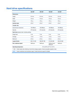 Page 129Hard drive specifications
 320-GB*250-GB*160-GB*120-GB*
Dimensions
Height
9.5 mm9.5 mm9.5 mm9.5 mm
Width70 mm70 mm70 mm70 mm
Weight101 g101 g101 g101 g
Interface typeATA-7ATA-7ATA-7ATA-7
Transfer rate
Synchronous (maximum)
100 MB/sec100 MB/sec100 MB/sec100 MB/sec
SecurityATA securityATA securityATA securityATA security
Seek times (typical read, including setting)
Single track
3 ms3 ms3 ms3 ms
Average13 ms13 ms13 ms13 ms
Maximum24 ms24 ms24 ms24 ms
Logical...