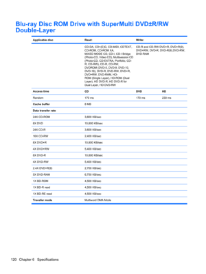 Page 130Blu-ray Disc ROM Drive with SuperMulti DVD±R/RW
Double-Layer
Applicable discRead:Write:
 CD-DA, CD+(E)G, CD-MIDI, CDTEXT,
CD-ROM, CD-ROM XA,
MIXED MODE CD, CD-I, CD-I Bridge
(Photo-CD, Video CD), Multisession CD
(Photo-CD, CD-EXTRA, Portfolio, CD-
R, CD-RW), CD-R, CD-RW,
DVDROM (DVD-5, DVD-9, DVD-10,
DVD-18), DVD-R, DVD-RW, DVD+R,
DVD+RW, DVD-RAM, HD-
ROM (Single Layer), HD-ROM (Dual
Layer), HD DVD-R, HD DVD-R for
Dual Layer, HD DVD-RWCD-R and CD-RW DVD+R, DVD+R(9),
DVD+RW, DVD-R, DVD-R(9),DVD-RW,...
