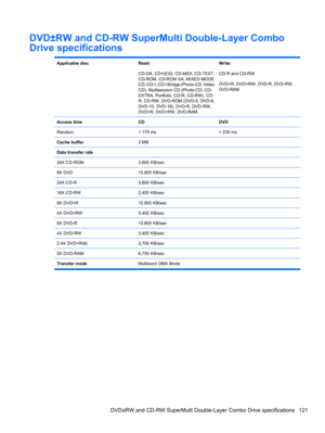 Page 131DVD±RW and CD-RW SuperMulti Double-Layer Combo
Drive specifications
Applicable discRead:
CD-DA, CD+(E)G, CD-MIDI, CD-TEXT,
CD-ROM, CD-ROM XA, MIXED MODE
CD, CD-I, CD-I Bridge (Photo-CD, Video
CD), Multisession CD (Photo-CD, CD-
EXTRA, Portfolio, CD-R, CD-RW), CD-
R, CD-RW, DVD-ROM (DVD-5, DVD-9,
DVD-10, DVD-18), DVD-R, DVD-RW,
DVD+R, DVD+RW, DVD-RAMWrite:
CD-R and CD-RW
DVD+R, DVD+RW, DVD-R, DVD-RW,
DVD-RAM
Access timeCDDVD
Random< 175 ms< 230 ms
Cache buffer2 MB
Data transfer rate
24X CD-ROM
3,600...