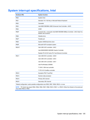 Page 135System interrupt specifications, Intel
Hardware IRQSystem function
IRQ0System timer
IRQ1Standard 101-/102-Key or Microsoft Natural Keyboard
IRQ2Cascaded
IRQ3Intel 82801DB/DBM USB2 Enhanced Host Controller—24CD
IRQ4COM1
IRQ5*Conexant AC—Link Audio Intel 82801DB/DBM SMBus Controller—24C3 Data Fax
Modem with SmartCP
IRQ6Diskette drive
IRQ7*Parallel port
IRQ8System CMOS/real-time clock
IRQ9*Microsoft ACPI-compliant system
IRQ10*Intel USB UHCI controller—24C2
Intel 82852/82855 GM/GME Graphic Controller...