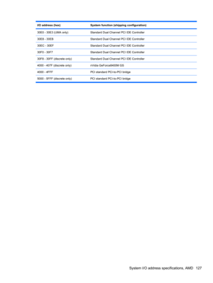 Page 137I/O address (hex)System function (shipping configuration)
30E0 - 30E3 (UMA only)Standard Dual Channel PCI IDE Controller
30E8 - 30EBStandard Dual Channel PCI IDE Controller
30EC - 30EFStandard Dual Channel PCI IDE Controller
30F0 - 30F7Standard Dual Channel PCI IDE Controller
30F8 - 30FF (discrete only)Standard Dual Channel PCI IDE Controller
4000 - 407F (discrete only)nVidia GeForce8400M GS
4000 - 4FFFPCI standard PCI-to-PCI bridge
5000 - 5FFF (discrete only) PCI standard PCI-to-PCI bridge
System I/O...