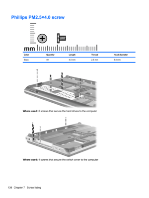 Page 148Phillips PM2.5×4.0 screw
ColorQuantityLengthThreadHead diameter
Black 49 4.0 mm 2.5 mm 5.0 mm
Where used: 6 screws that secure the hard drives to the computer
Where used: 4 screws that secure the switch cover to the computer
138 Chapter 7   Screw listing 