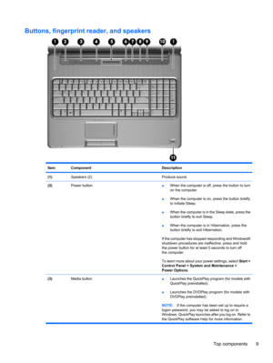 Page 19Buttons, fingerprint reader, and speakers
ItemComponentDescription
(1)Speakers (2)Produce sound.
(2)Power button●When the computer is off, press the button to turn
on the computer.
●When the computer is on, press the button briefly
to initiate Sleep.
●When the computer is in the Sleep state, press the
button briefly to exit Sleep.
●When the computer is in Hibernation, press the
button briefly to exit Hibernation.
If the computer has stopped responding and Windows®
shutdown procedures are ineffective,...