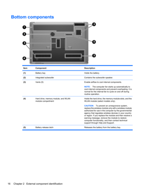 Page 26Bottom components
ItemComponentDescription
(1)Battery bayHolds the battery.
(2)Integrated subwooferContains the subwoofer speaker.
(3)Vents (5)Enable airflow to cool internal components.
NOTE:The computer fan starts up automatically to
cool internal components and prevent overheating. It is
normal for the internal fan to cycle on and off during
routine operation.
(4)Hard drive, memory module, and WLAN
module compartmentHolds the hard drive, the memory module slots, and the
WLAN module (select models...