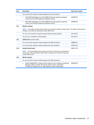 Page 31ItemDescriptionSpare part number
 For use only with computer models equipped with Intel processors:
 
●With PM45 Northbridge and nVidia NB9P-GS discrete graphics subsystem
memory and 512-GB of graphics subsystem memory480365-001
 ●With PM45 Northbridge and nVidia NB9M-GE discrete graphics subsystem
memory and 256-GB of graphics subsystem memory480366-001
(12)Modem modules:
NOTE:The modem module spare part kits do not include a modem module cable. The modem module cable is
included in the Cable Kit, spare...