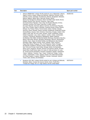 Page 32ItemDescriptionSpare part number
 ●Atheros AR9280 802.11a/b/g/n WLAN module for use in Afghanistan, Albania,
Algeria, Andorra, Angola, Antigua and Barbuda, Argentina, Armenia, Aruba,
Australia, Austria, Azerbaijan, the Bahamas, Bahrain, Bangladesh, Barbados,
Belarus, Belgium, Belize, Benin, Bermuda, Bhutan, Bolivia,
Bosnia and Herzegovina, Botswana, Brazil, the British Virgin Islands, Brunei,
Bulgaria, Burkina Faso, Burundi, Cameroon, Cape Verde,
the Central African Republic, Chad, Chile, the Peoples...