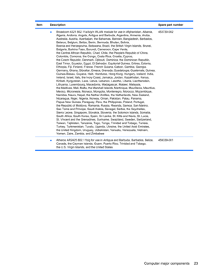 Page 33ItemDescriptionSpare part number
 ●Broadcom 4321 802.11a/b/g/n WLAN module for use in Afghanistan, Albania,
Algeria, Andorra, Angola, Antigua and Barbuda, Argentina, Armenia, Aruba,
Australia, Austria, Azerbaijan, the Bahamas, Bahrain, Bangladesh, Barbados,
Belarus, Belgium, Belize, Benin, Bermuda, Bhutan, Bolivia,
Bosnia and Herzegovina, Botswana, Brazil, the British Virgin Islands, Brunei,
Bulgaria, Burkina Faso, Burundi, Cameroon, Cape Verde,
the Central African Republic, Chad, Chile, the Peoples...