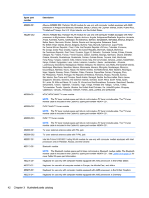 Page 52Spare part
numberDescription
482260-001Atheros AR9280 802.11a/b/g/n WLAN module for use only with computer models equipped with AMD
processors in Antigua and Barbuda, Barbados, Belize, Canada, the Cayman Islands, Guam, Puerto Rico,
Trinidad and Tobago, the U.S. Virgin Islands, and the United States
482260-002Atheros AR9280 802.11a/b/g/n WLAN module for use only with computer models equipped with AMD
processors in Afghanistan, Albania, Algeria, Andorra, Angola, Antigua and Barbuda, Argentina, Armenia,...