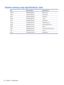 Page 142System memory map specifications, Intel
SizeMemory addressSystem function
640 KB00000000-0009FFFFBase memory
128 KB000A0000-000BFFFFVideo memory
48 KB000C0000-000CBFFFVideo BIOS
160 KB000C8000-000E7FFFUnused
64 KB000E8000-000FFFFFSystem BIOS
15 MB00100000-00FFFFFFExtended memory
58 MB04800000-07FFFFFFSuper extended memory
58 MB04800000-07FFFFFFUnused
2 MB08000000-080FFFFFVideo memory (direct access)
4 GB08200000-FFFEFFFFUnused
64 KB FFFF0000-FFFFFFFF System BIOS
132 Chapter 6   Specifications 