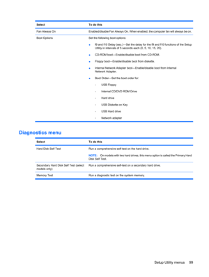 Page 107SelectTo do this
Fan Always OnEnabled/disable Fan Always On. When enabled, the computer fan will always be on.
Boot Options Set the following boot options:
●f9 and f10 Delay (sec.)―Set the delay for the f9 and f10 functions of the Setup
Utility in intervals of 5 seconds each (0, 5, 10, 15, 20).
●CD-ROM boot―Enable/disable boot from CD-ROM.
●Floppy boot―Enable/disable boot from diskette.
●Internal Network Adapter boot―Enable/disable boot from Internal
Network Adapter.
●Boot Order―Set the boot order for:...