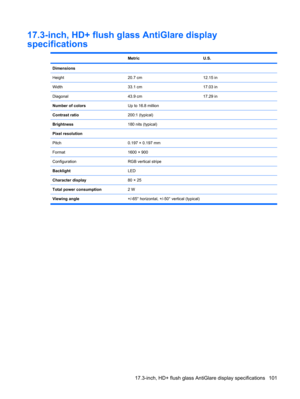 Page 10917.3-inch, HD+ flush glass AntiGlare display
specifications
 MetricU.S.
Dimensions
Height
20.7 cm12.15 in
Width33.1 cm17.03 in
Diagonal43.9 cm17.29 in
Number of colorsUp to 16.8 million
Contrast ratio200:1 (typical)
Brightness180 nits (typical)
Pixel resolution
Pitch
0.197 × 0.197 mm
Format1600 × 900
ConfigurationRGB vertical stripe
BacklightLED
Character display80 × 25
Total power consumption2 W
Viewing angle+/-65° horizontal, +/-50° vertical (typical)
17.3-inch, HD+ flush glass AntiGlare display...