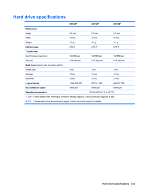 Page 111Hard drive specifications
 500-GB*320-GB*250-GB*
Dimensions
Height
9.5 mm9.5 mm9.5 mm
Width70 mm70 mm70 mm
Weight101 g101 g101 g
Interface typeATA-7ATA-7ATA-7
Transfer rate
Synchronous (maximum)
100 MB/sec100 MB/sec100 MB/sec
SecurityATA securityATA securityATA security
Seek times (typical read, including setting)
Single track
3 ms3 ms3 ms
Average13 ms13 ms13 ms
Maximum24 ms24 ms24 ms
Logical blocks1,048,576,000625,141,400488,397,168
Disc rotational speed5400-rpm5400-rpm5400-rpm
Operating temperature5°C...