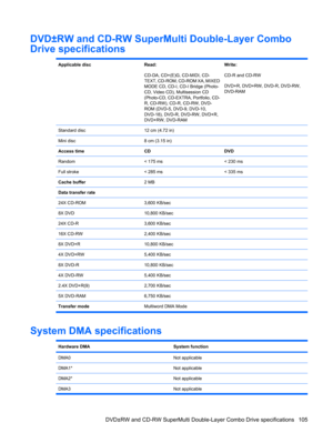 Page 113DVD±RW and CD-RW SuperMulti Double-Layer Combo
Drive specifications
Applicable discRead:
CD-DA, CD+(E)G, CD-MIDI, CD-
TEXT, CD-ROM, CD-ROM XA, MIXED
MODE CD, CD-I, CD-I Bridge (Photo-
CD, Video CD), Multisession CD
(Photo-CD, CD-EXTRA, Portfolio, CD-
R, CD-RW), CD-R, CD-RW, DVD-
ROM (DVD-5, DVD-9, DVD-10,
DVD-18), DVD-R, DVD-RW, DVD+R,
DVD+RW, DVD-RAMWrite:
CD-R and CD-RW
DVD+R, DVD+RW, DVD-R, DVD-RW,
DVD-RAM
Standard disc12 cm (4.72 in)
Mini disc8 cm (3.15 in)
Access time
CDDVD
Random< 175 ms< 230 ms...