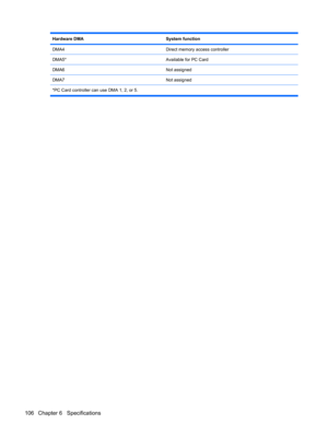 Page 114Hardware DMASystem function
DMA4Direct memory access controller
DMA5*Available for PC Card
DMA6Not assigned
DMA7Not assigned
*PC Card controller can use DMA 1, 2, or 5.
106 Chapter 6   Specifications 