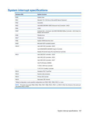 Page 115System interrupt specifications
Hardware IRQSystem function
IRQ0System timer
IRQ1Standard 101-/102-Key or Microsoft® Natural Keyboard
IRQ2Cascaded
IRQ3Intel 82801DB/DBM USB2 Enhanced Host Controller—24CD
IRQ4COM1
IRQ5*Conexant AC—Link Audio Intel 82801DB/DBM SMBus Controller—24C3 Data Fax
Modem with SmartCP
IRQ6Diskette drive
IRQ7*Parallel port
IRQ8System CMOS/real-time clock
IRQ9*Microsoft ACPI-compliant system
IRQ10*Intel USB UHCI controller—24C2
Intel 82852/82855 GM/GME Graphic Controller
Realtek...