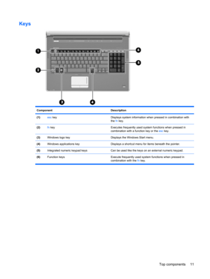 Page 19Keys
Component Description
(1)esc keyDisplays system information when pressed in combination with
the fn key.
(2)fn keyExecutes frequently used system functions when pressed in
combination with a function key or the esc key.
(3)Windows logo keyDisplays the Windows Start menu.
(4)Windows applications keyDisplays a shortcut menu for items beneath the pointer.
(5)Integrated numeric keypad keysCan be used like the keys on an external numeric keypad.
(6)Function keys Execute frequently used system functions...