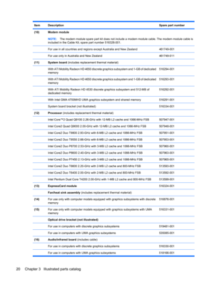 Page 28ItemDescriptionSpare part number
(10)Modem module
NOTE:The modem module spare part kit does not include a modem module cable. The modem module cable is
included in the Cable Kit, spare part number 516328-001.
 
For use in all countries and regions except Australia and New Zealand461749-001
 For use only in Australia and New Zealand461749-011
(11)System board (includes replacement thermal material)
 
With ATI Mobility Radeon HD 4650 discrete graphics subsystem and 1-GB of dedicated
memory516294-001
 With...