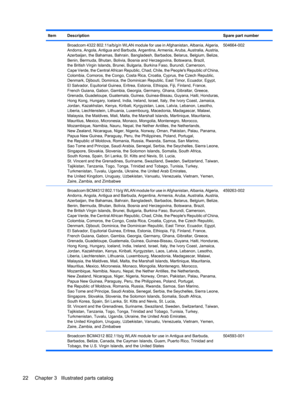 Page 30ItemDescriptionSpare part number
 Broadcom 4322 802.11a/b/g/n WLAN module for use in Afghanistan, Albania, Algeria,
Andorra, Angola, Antigua and Barbuda, Argentina, Armenia, Aruba, Australia, Austria,
Azerbaijan, the Bahamas, Bahrain, Bangladesh, Barbados, Belarus, Belgium, Belize,
Benin, Bermuda, Bhutan, Bolivia, Bosnia and Herzegovina, Botswana, Brazil,
the British Virgin Islands, Brunei, Bulgaria, Burkina Faso, Burundi, Cameroon,
Cape Verde, the Central African Republic, Chad, Chile, the Peoples...