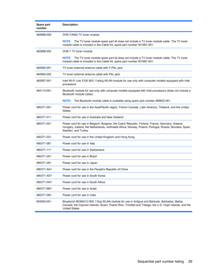 Page 37Spare part
numberDescription
482899-002DVB-T/ANG TV tuner module
NOTE:The TV tuner module spare part kit does not include a TV tuner module cable. The TV tuner
module cable is included in the Cable Kit, spare part number 501891-001.
482899-003DVB-T TV tuner module
NOTE:The TV tuner module spare part kit does not include a TV tuner module cable. The TV tuner
module cable is included in the Cable Kit, spare part number 501891-001.
482900-001TV tuner external antenna cable with F-PAL jack
482900-002TV tuner...