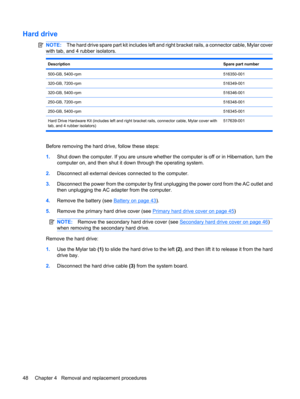Page 56Hard drive
NOTE:The hard drive spare part kit includes left and right bracket rails, a connector cable, Mylar cover
with tab, and 4 rubber isolators.
DescriptionSpare part number
500-GB, 5400-rpm516350-001
320-GB, 7200-rpm516349-001
320-GB, 5400-rpm516346-001
250-GB, 7200-rpm516348-001
250-GB, 5400-rpm516345-001
Hard Drive Hardware Kit (includes left and right bracket rails, connector cable, Mylar cover with
tab, and 4 rubber isolators)517639-001
Before removing the hard drive, follow these steps:
1.Shut...